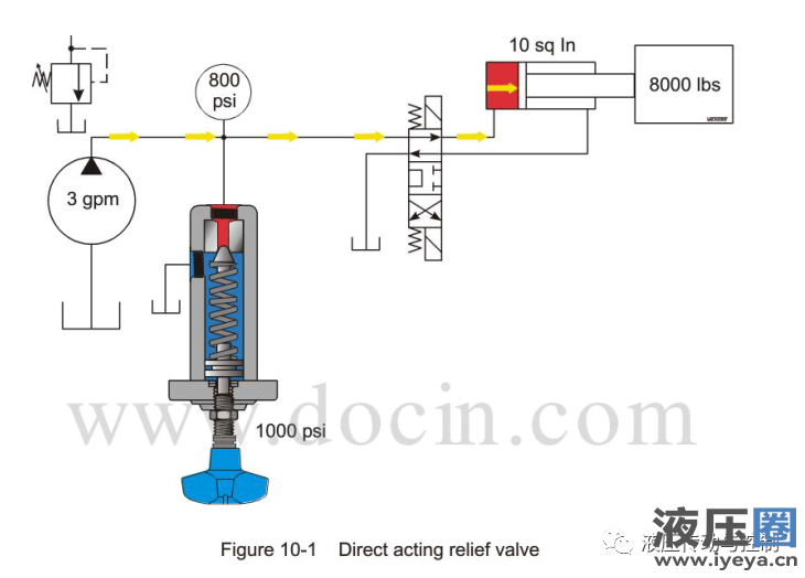 Direct-acting relief valve
