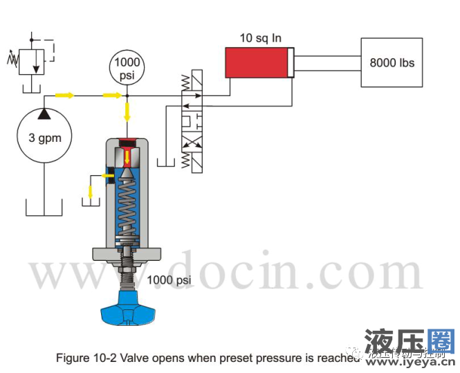 The valve opens when the preset pressure is reached