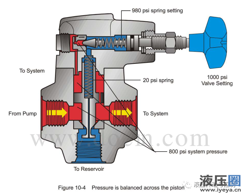 Pressure is balanced by the plunger (valve core)