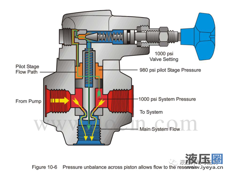 Pressure relieves to the oil tank