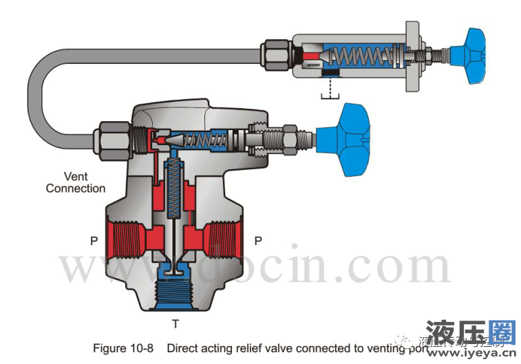 he direct-acting relief valve is connected for unloading