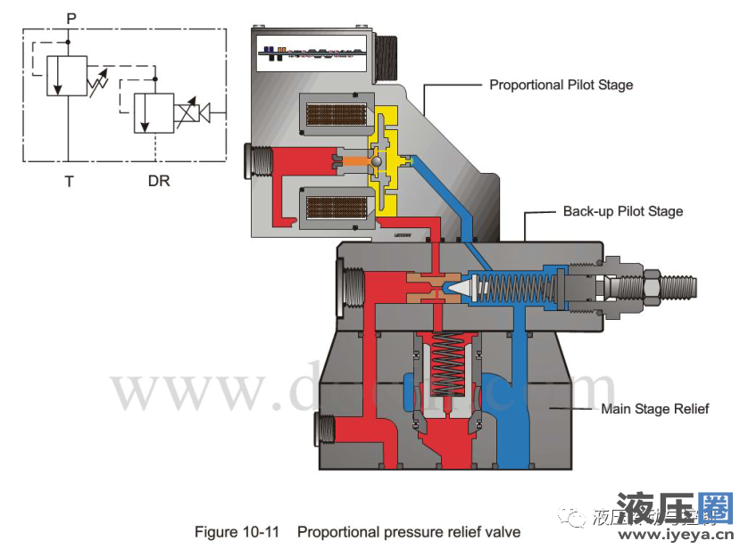 Proportional relief valve