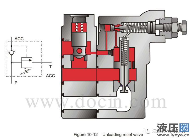 Unloading relief valve