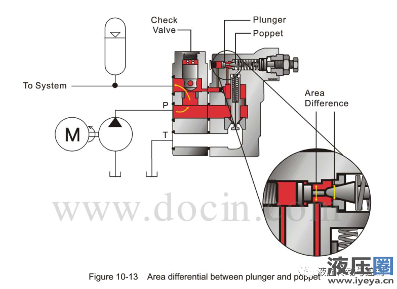 Area difference between the plunger and the valve seat