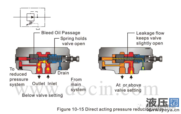 Direct-acting pressure reducing valve