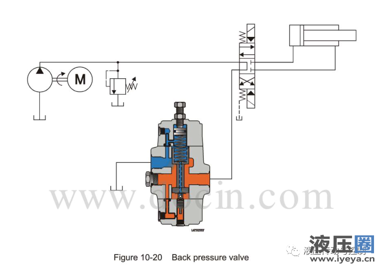 Unloading valve configuration
