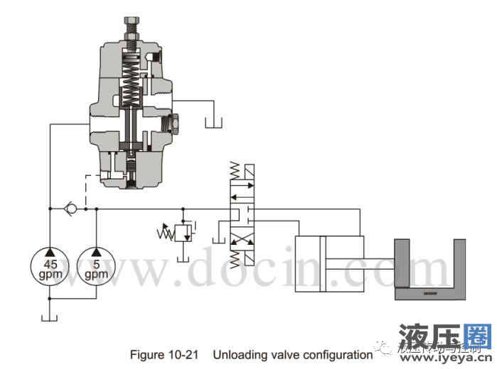 Unloading valve configuration