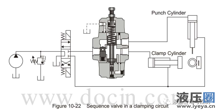 The sequence valve is applied to the clamping unit