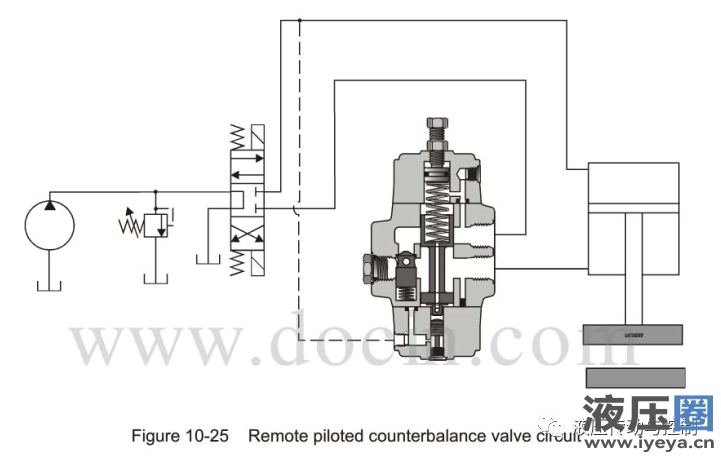 Remotely controlled counterbalance valve circuit